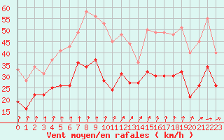 Courbe de la force du vent pour Melun (77)