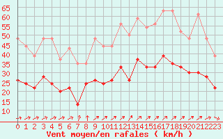 Courbe de la force du vent pour La Rochelle - Aerodrome (17)