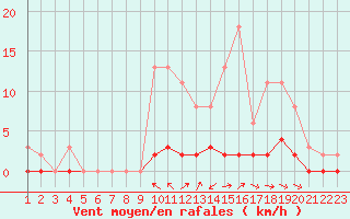 Courbe de la force du vent pour Jonzac (17)
