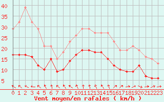 Courbe de la force du vent pour Bonnecombe - Les Salces (48)