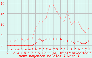 Courbe de la force du vent pour Bouligny (55)