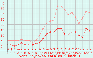 Courbe de la force du vent pour Sorcy-Bauthmont (08)