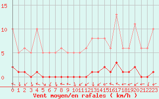 Courbe de la force du vent pour Bouligny (55)