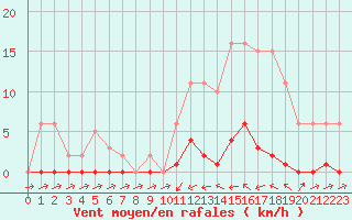 Courbe de la force du vent pour Sain-Bel (69)