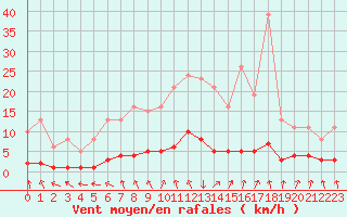 Courbe de la force du vent pour Amiens - Dury (80)