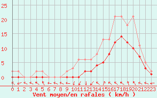 Courbe de la force du vent pour Manlleu (Esp)