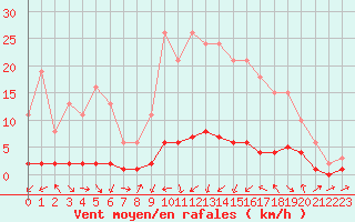 Courbe de la force du vent pour Sauteyrargues (34)