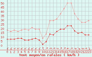 Courbe de la force du vent pour Marseille - Saint-Loup (13)