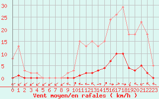 Courbe de la force du vent pour Pertuis - Grand Cros (84)