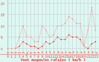 Courbe de la force du vent pour Bridel (Lu)