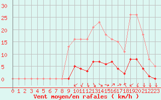 Courbe de la force du vent pour Vias (34)