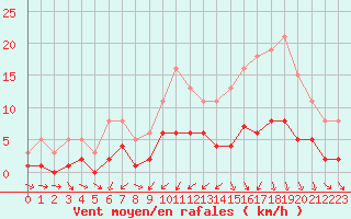 Courbe de la force du vent pour Sandillon (45)