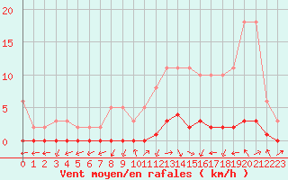 Courbe de la force du vent pour Bures-sur-Yvette (91)