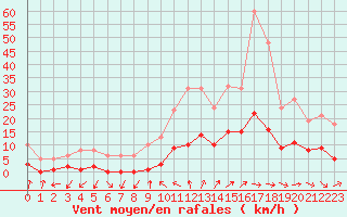 Courbe de la force du vent pour Anglars St-Flix(12)