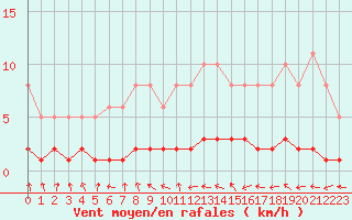 Courbe de la force du vent pour Amiens - Dury (80)