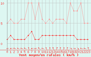 Courbe de la force du vent pour Renwez (08)