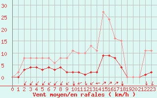 Courbe de la force du vent pour Nostang (56)