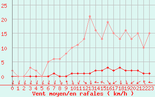 Courbe de la force du vent pour Xonrupt-Longemer (88)