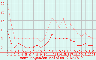 Courbe de la force du vent pour Gjilan (Kosovo)