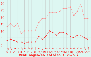 Courbe de la force du vent pour Clermont de l