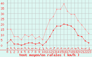 Courbe de la force du vent pour Eygliers (05)