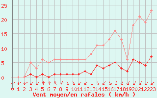 Courbe de la force du vent pour Champagne-sur-Seine (77)