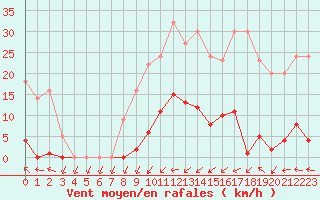 Courbe de la force du vent pour Turretot (76)