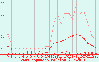 Courbe de la force du vent pour Anglars St-Flix(12)