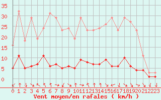Courbe de la force du vent pour Le Vigan (30)