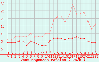 Courbe de la force du vent pour Renwez (08)