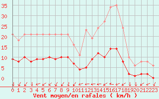 Courbe de la force du vent pour Marseille - Saint-Loup (13)