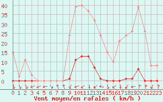 Courbe de la force du vent pour La Beaume (05)
