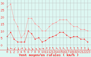 Courbe de la force du vent pour Agde (34)