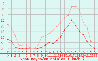 Courbe de la force du vent pour Montredon des Corbires (11)