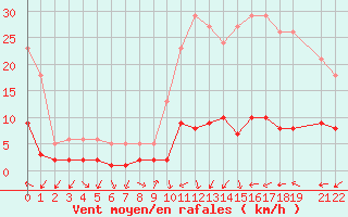 Courbe de la force du vent pour Herhet (Be)