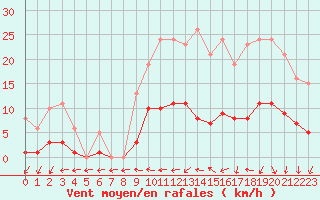 Courbe de la force du vent pour Hd-Bazouges (35)