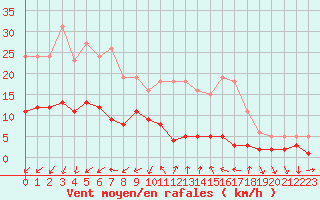 Courbe de la force du vent pour Ancey (21)