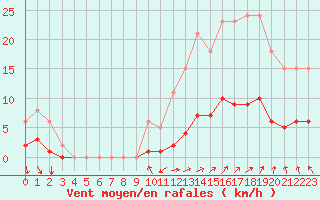 Courbe de la force du vent pour Besn (44)