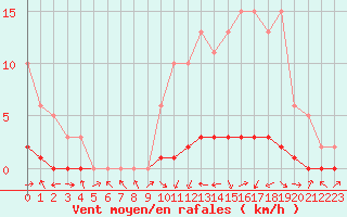 Courbe de la force du vent pour Lignerolles (03)