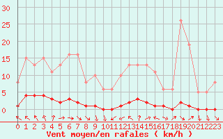 Courbe de la force du vent pour La Lande-sur-Eure (61)