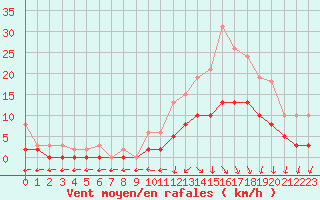 Courbe de la force du vent pour Tour-en-Sologne (41)