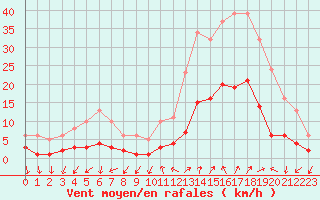 Courbe de la force du vent pour Eygliers (05)