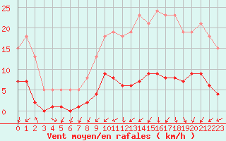 Courbe de la force du vent pour Boulaide (Lux)