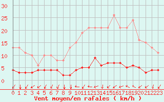 Courbe de la force du vent pour Nostang (56)