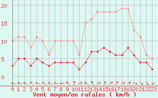 Courbe de la force du vent pour Sorcy-Bauthmont (08)