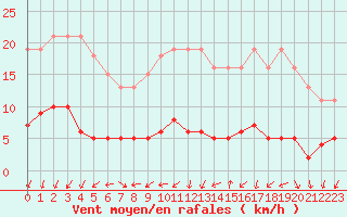 Courbe de la force du vent pour Renwez (08)