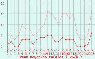 Courbe de la force du vent pour Nonaville (16)