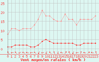 Courbe de la force du vent pour Bouligny (55)