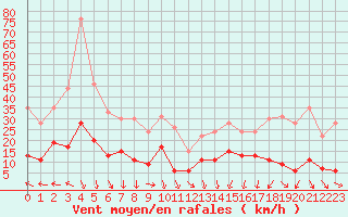 Courbe de la force du vent pour Ste (34)