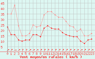 Courbe de la force du vent pour Cambrai / Epinoy (62)